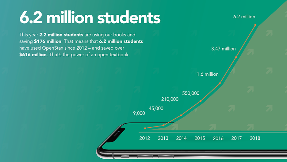 48% các trường cao đẳng, 2,2 triệu sinh viên đang sử dụng các sách giáo khoa tự do không mất tiền OpenStax năm nay
