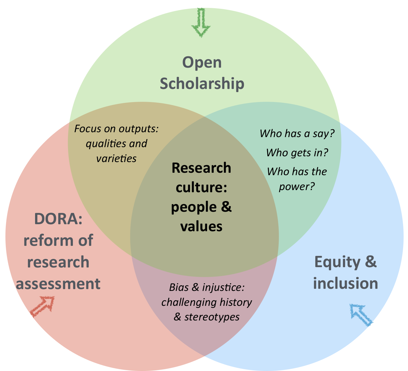 Đầu tư cho khoa học mở: Thay đổi các tiêu chí đánh giá khoa học