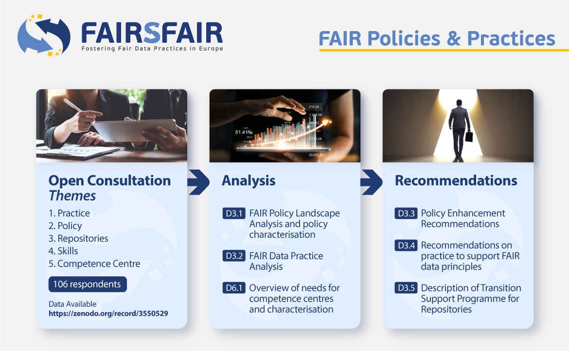 Các chính sách và thực hành dữ liệu FAIR