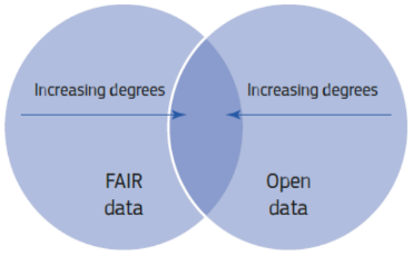 Các nguyên tắc dữ liệu FAIR – chuẩn mực cho dữ liệu số để đảm bảo việc chia sẻ, dùng chung mức quốc tế *